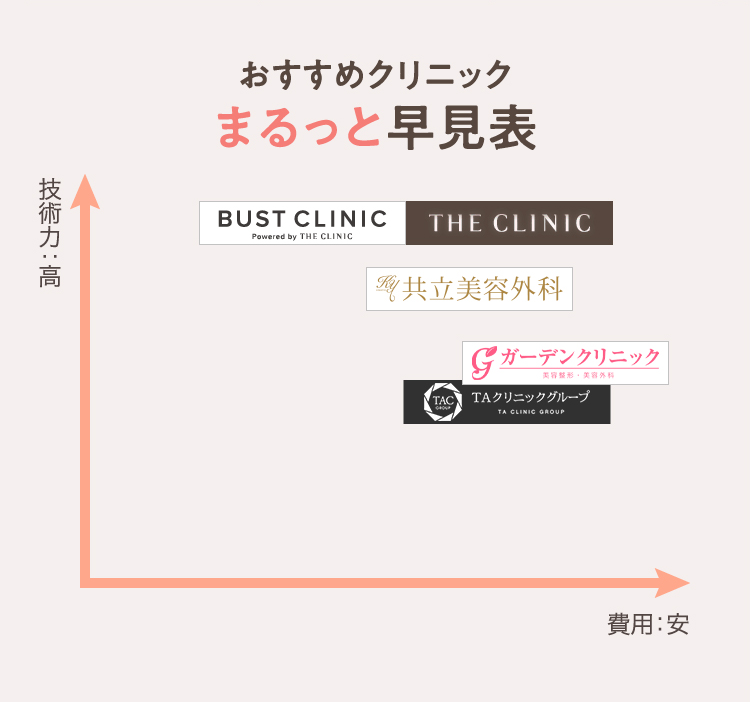 おすすめクリニック まるっと早見表